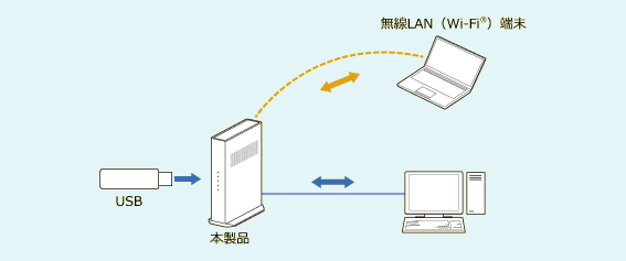 USBストレージデバイスを挿入してご利用できます